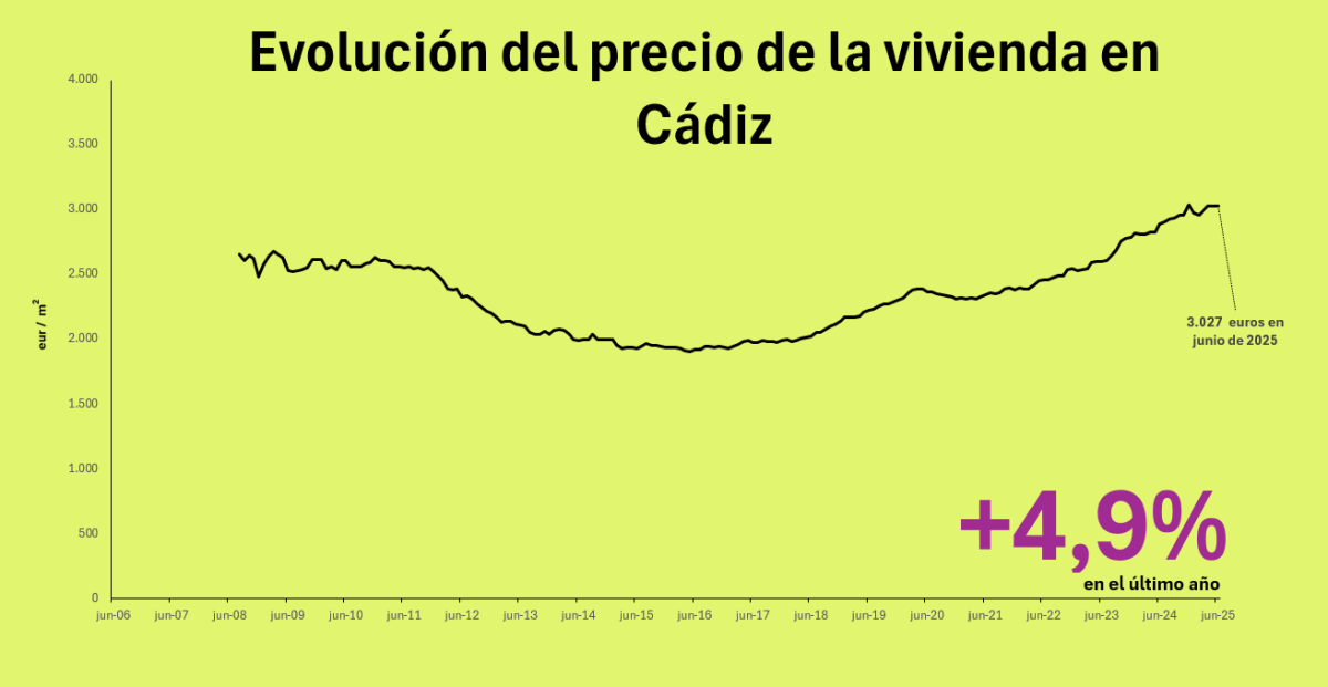 Precio de la vivienda en Cádiz