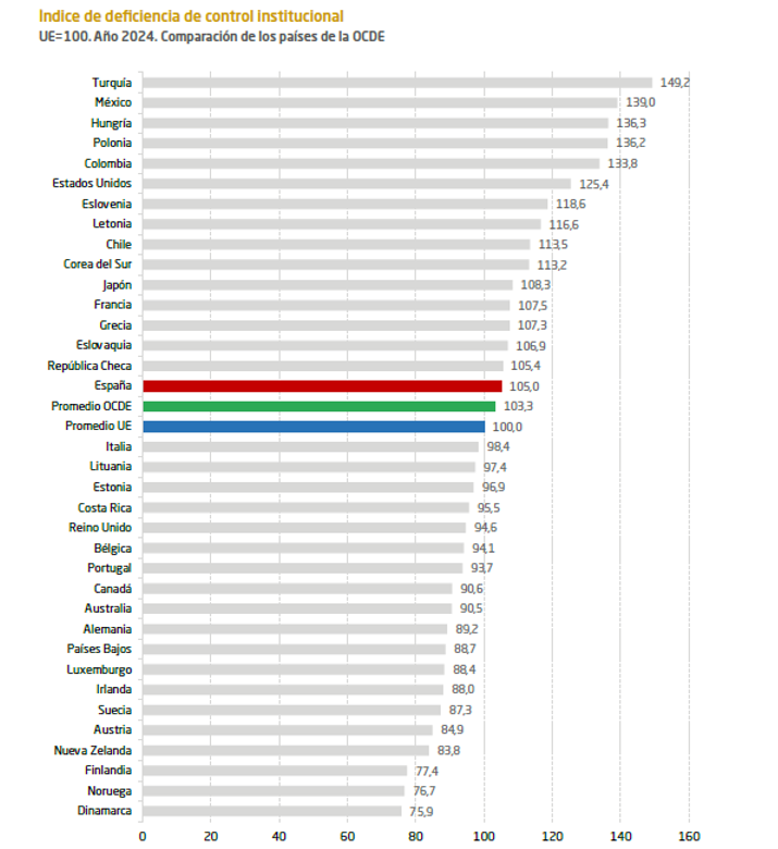 Índice de deficiencia de control institucional