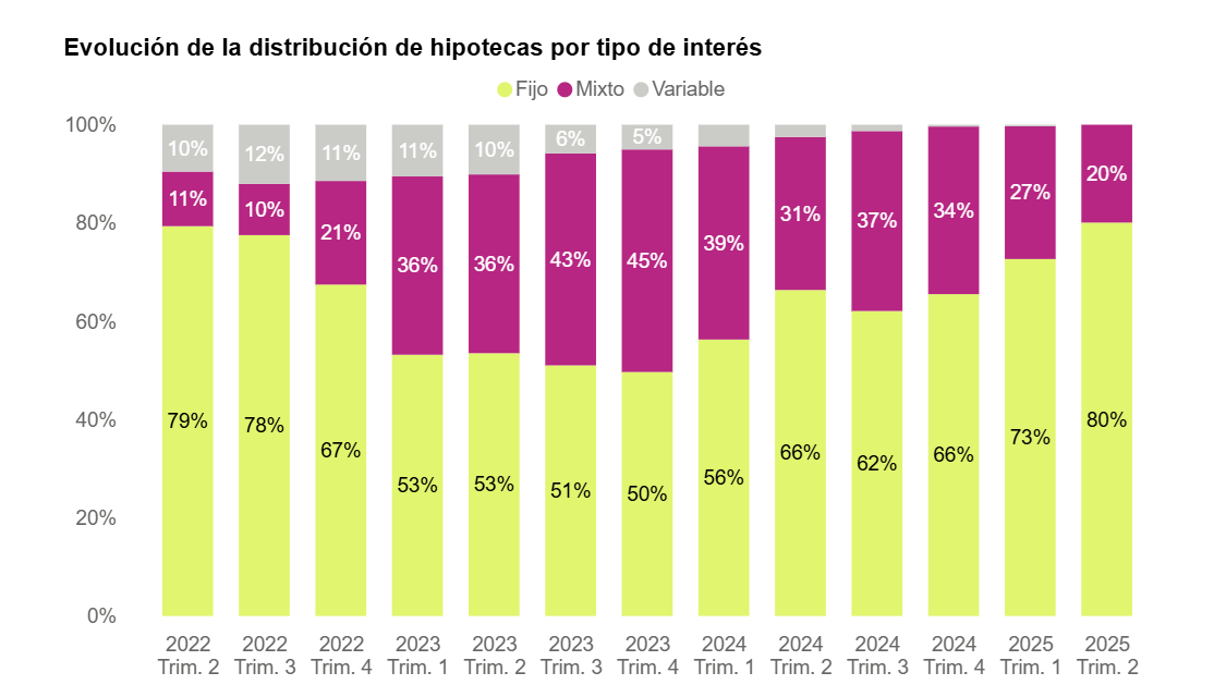 Tipos de las hipotecas firmadas 