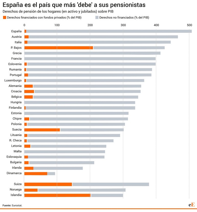 La 'deuda' implícita de España con los pensionistas