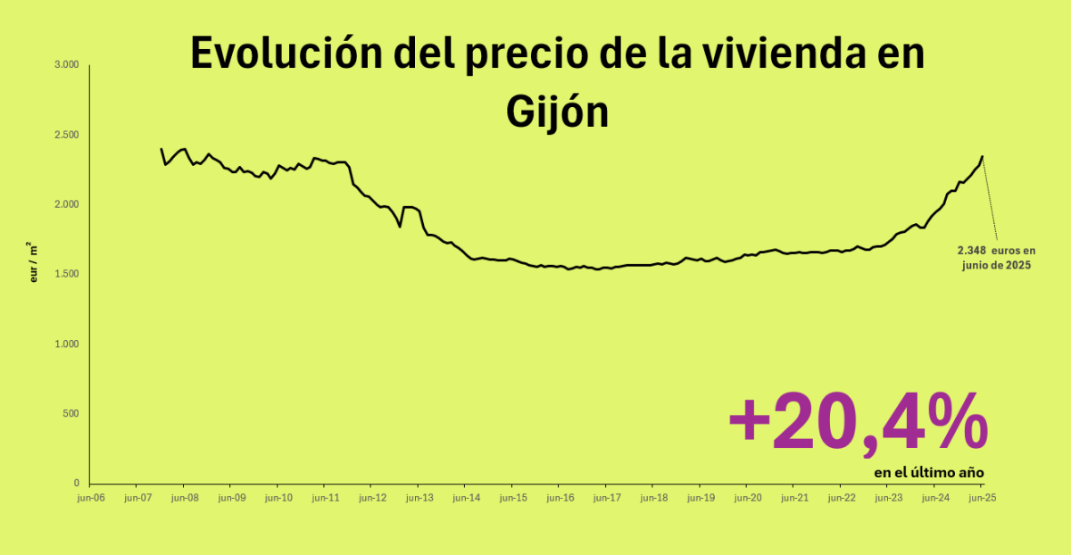 Precio de la vivienda en Gijón