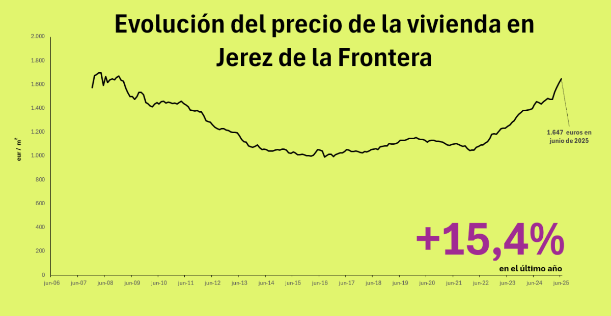 Precio de la vivienda en Jerez de la Frontera