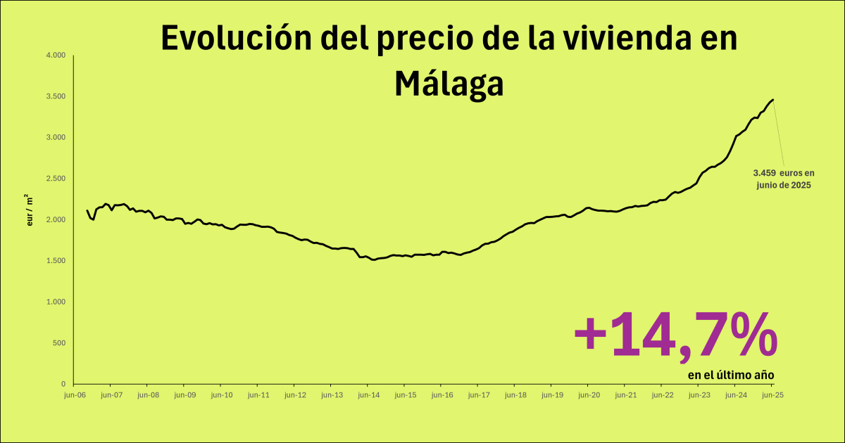Precio de la vivienda en Málaga