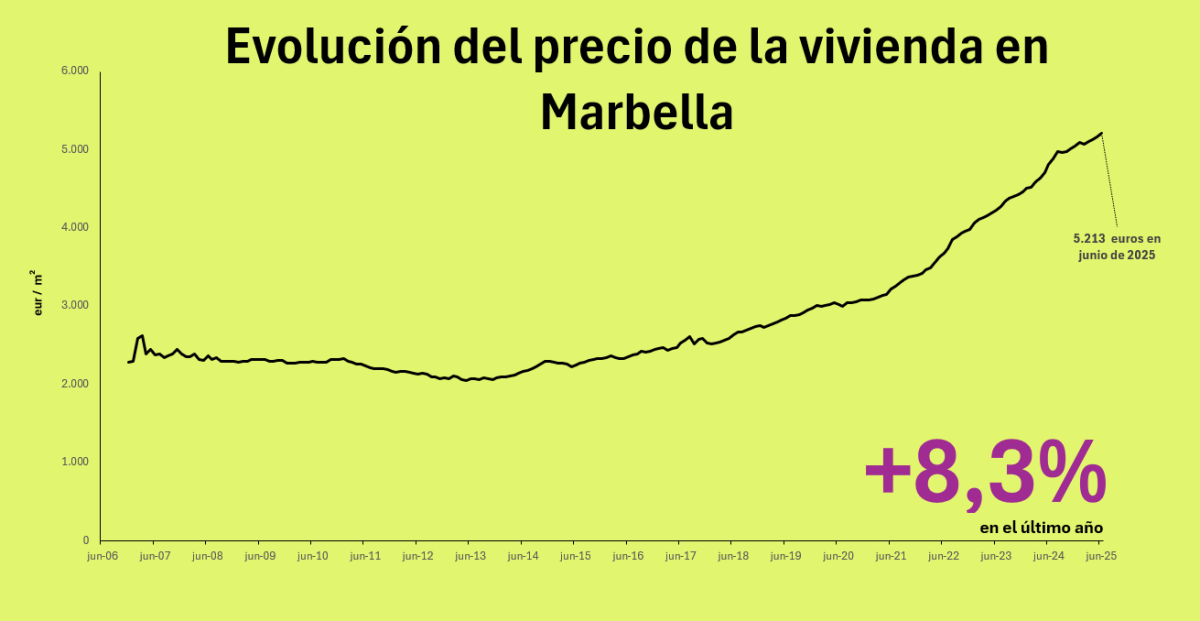 Precio de la vivienda en Marbella