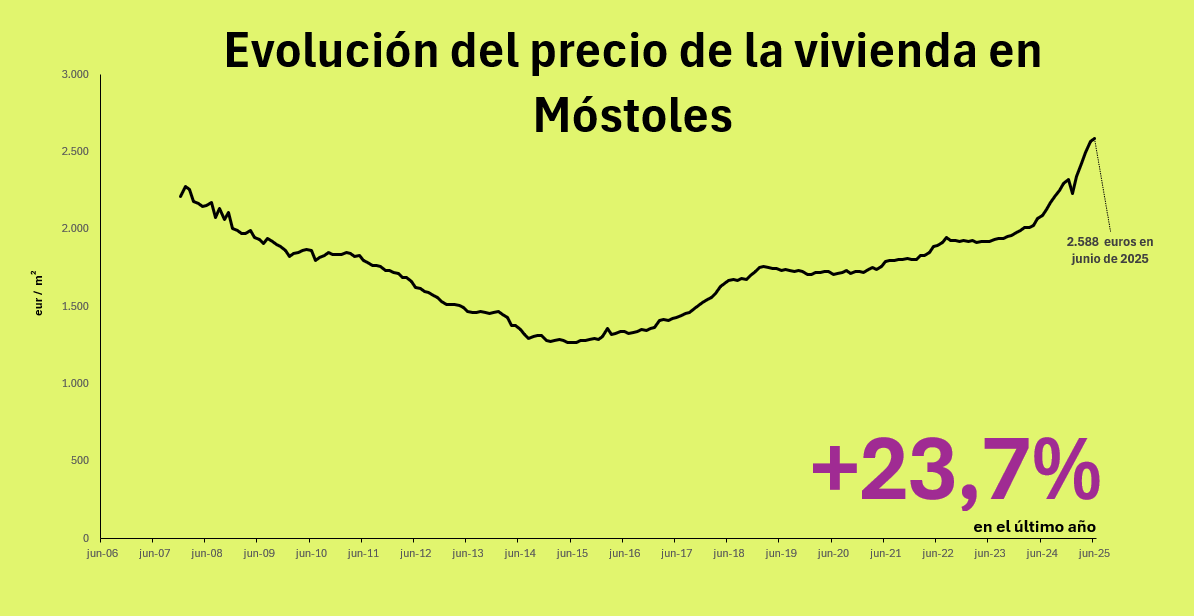 Precio de la vivienda en Móstoles