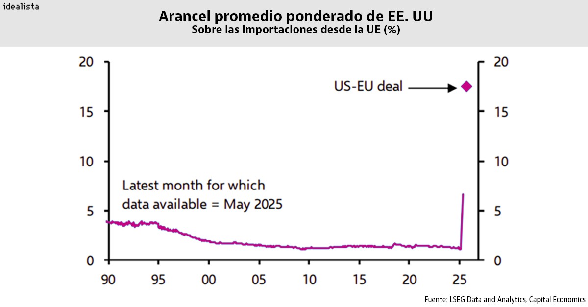 El impacto del nuevo acuerdo comercial EE.UU.-UE dispara los aranceles