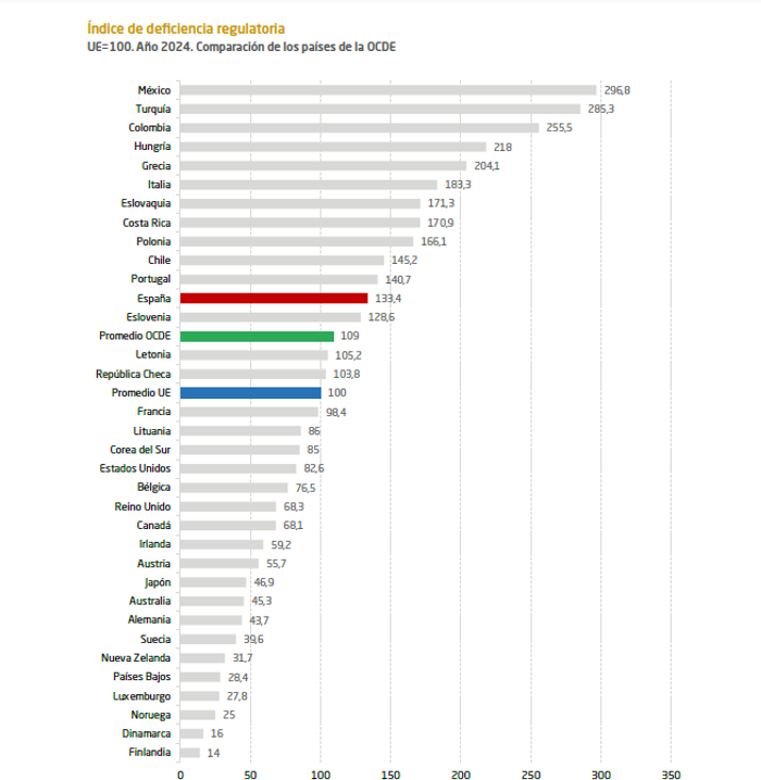 Índice de Ineficiencia Regulatoria 