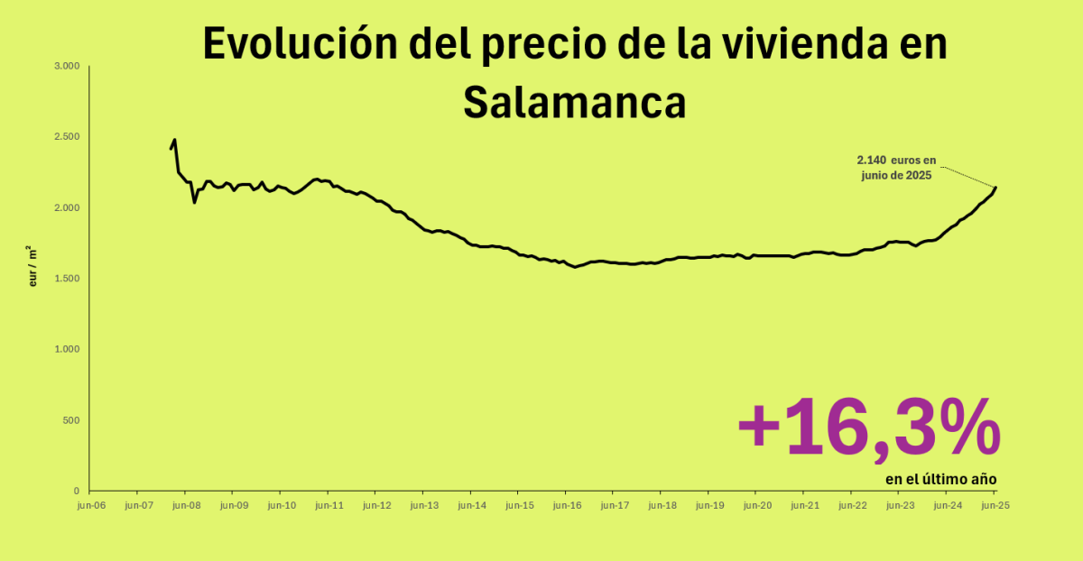 Precio de la vivienda en Salamanca