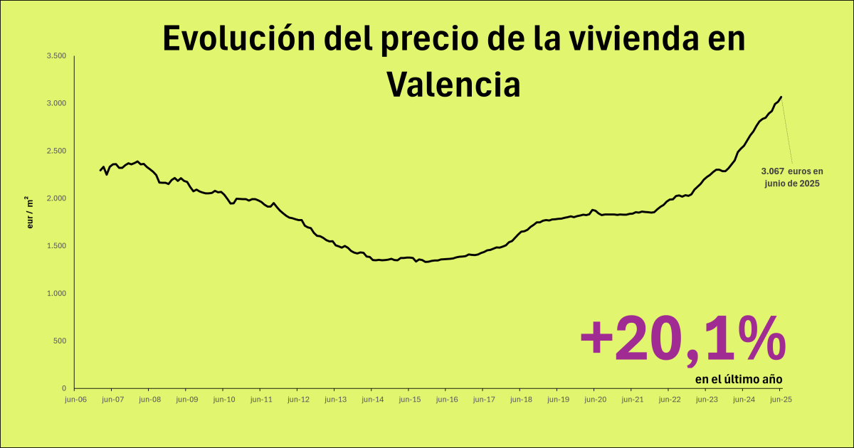 Precio de la vivienda en Valencia