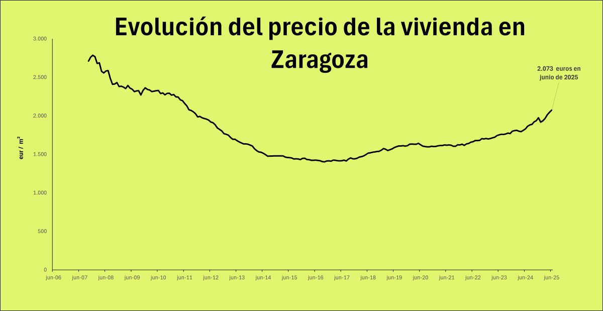 Precio de la vivienda en Zaragoza