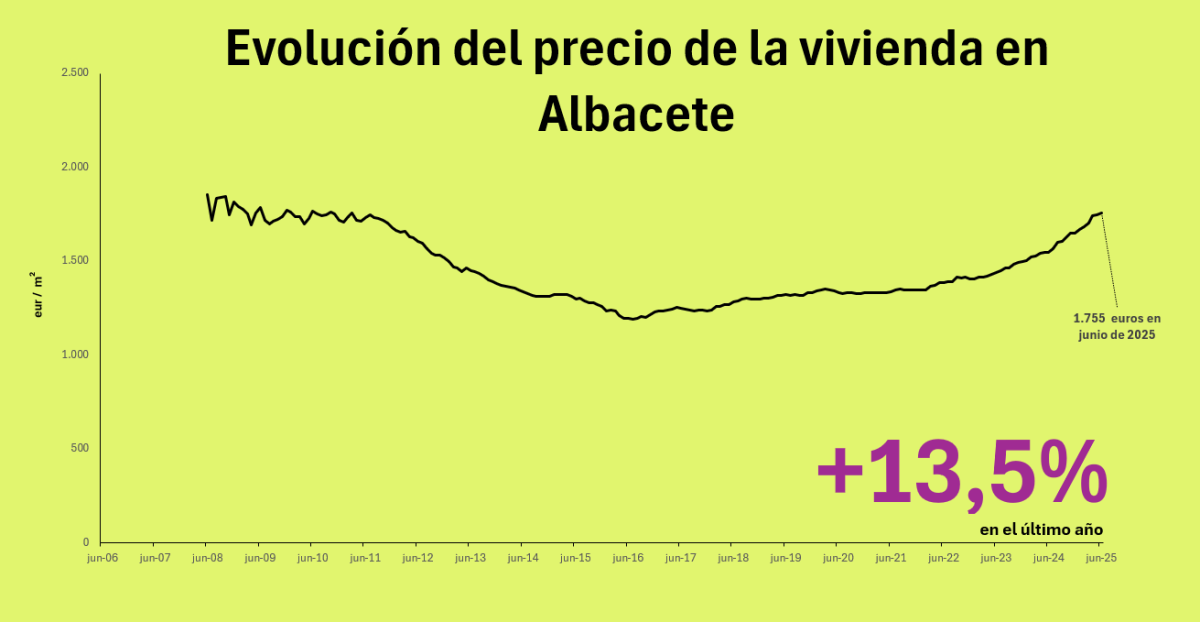 Precio de la vivienda en Albacete