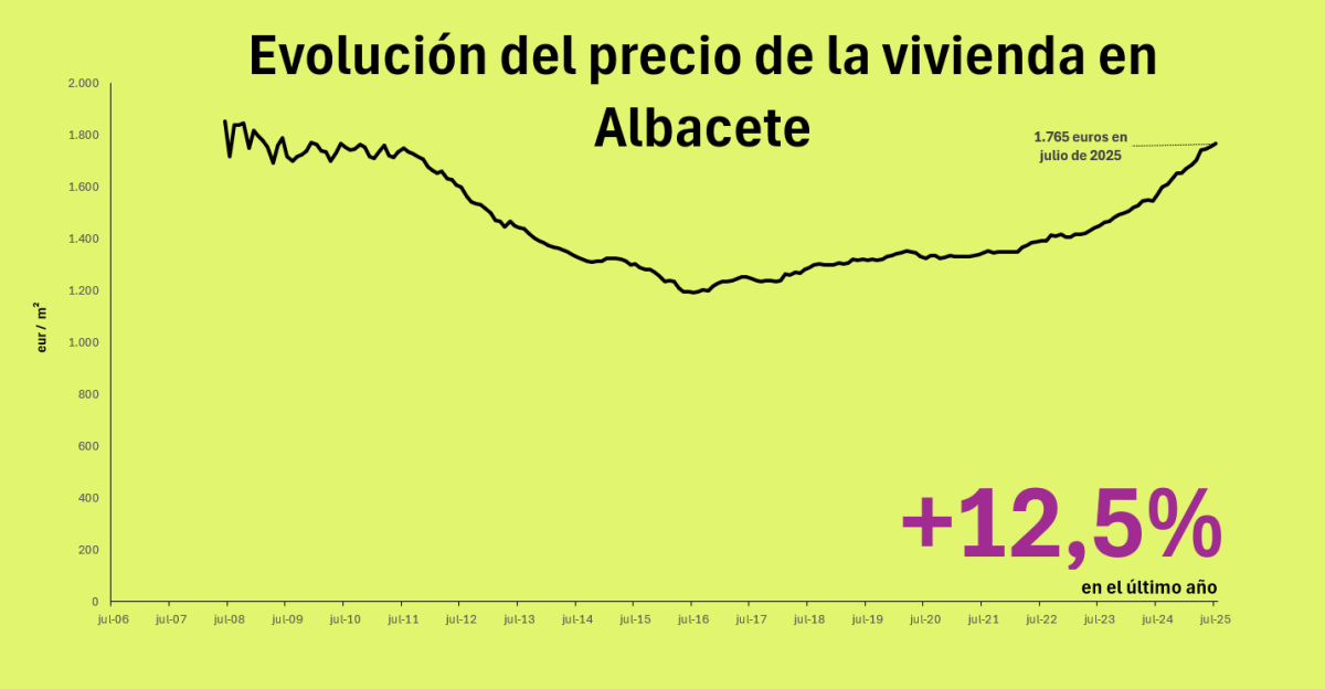 Precio de la vivienda en Albacete