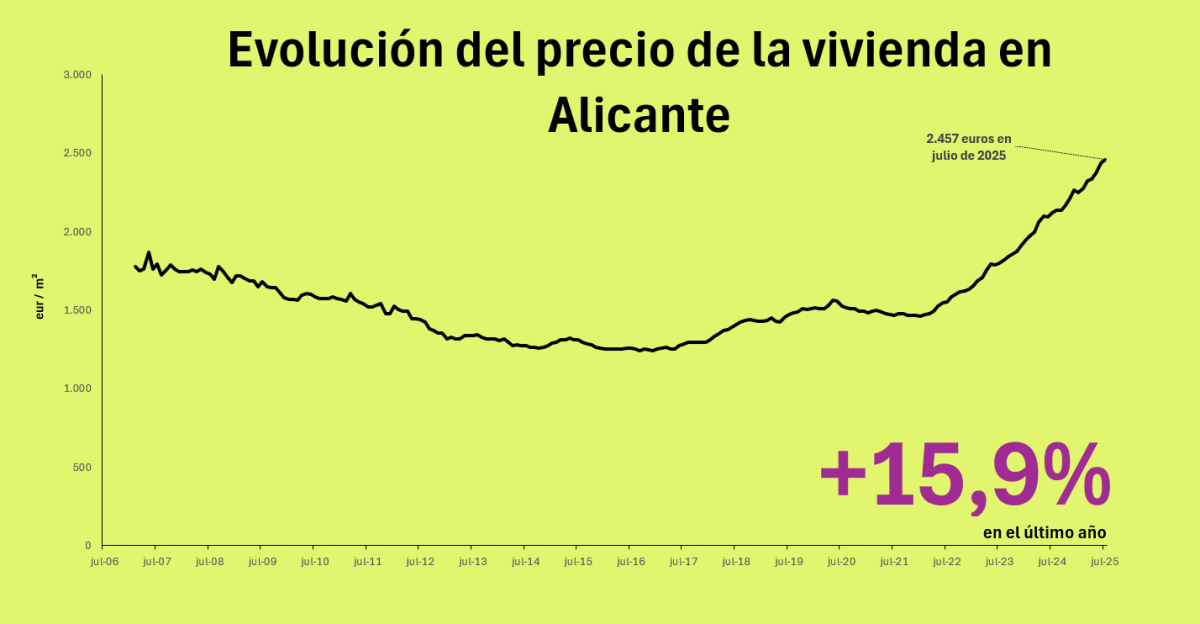 Precio de la vivienda en Alicante