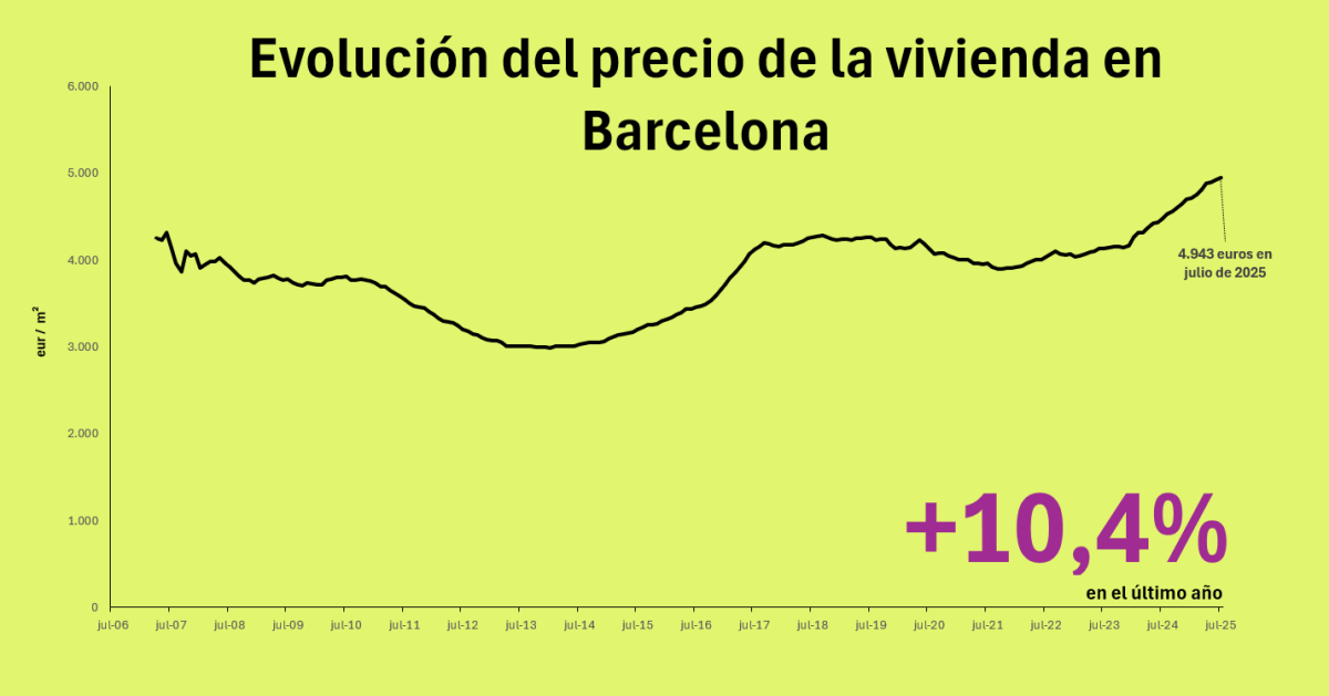 Precio de la vivienda en Barcelona