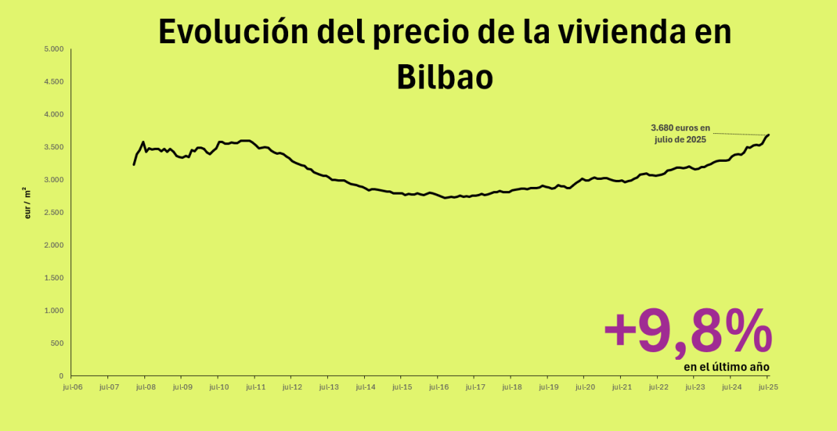Precio de la vivienda en Bilbao