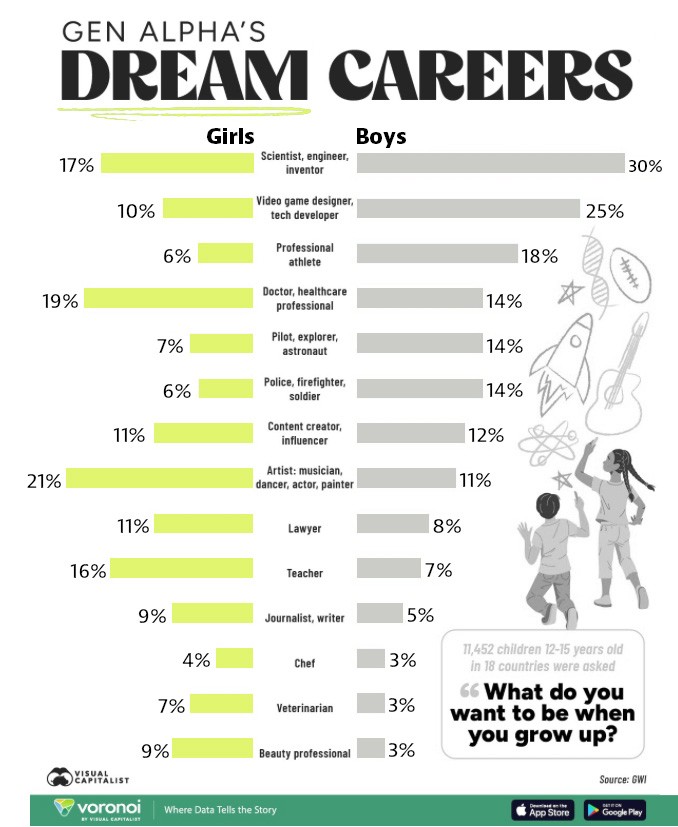 Las carreras con las que sueña la Generación Alfa