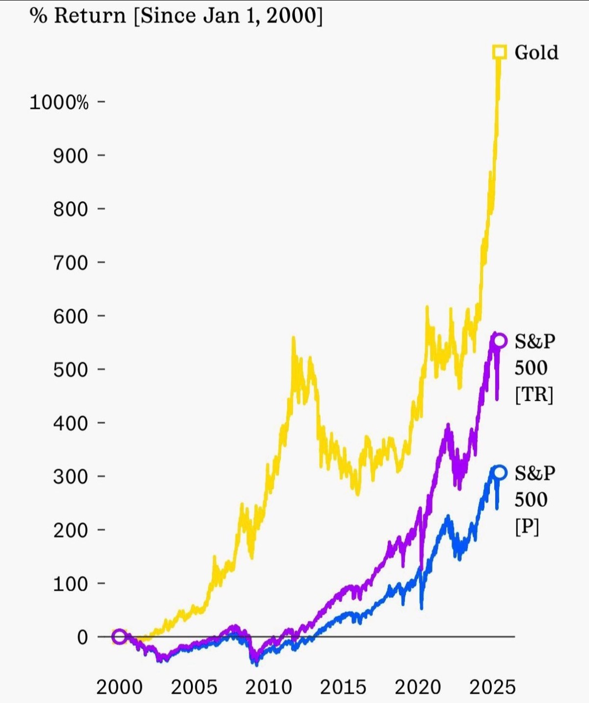 Revalorización del oro y S&P 500 en los últimos 25 años