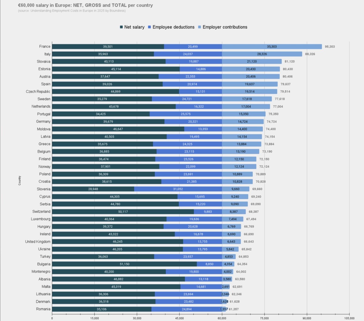 Los países europeos donde las empresas pagan más impuestos por sus empleados