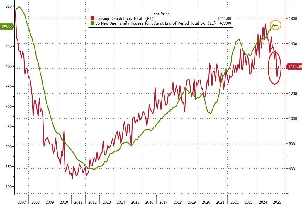 Viviendas terminadas en EEUU (rojo) y casas unifamiliares a la venta (verde)