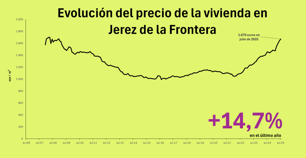 Precio de la vivienda en Jerez de la Frontera