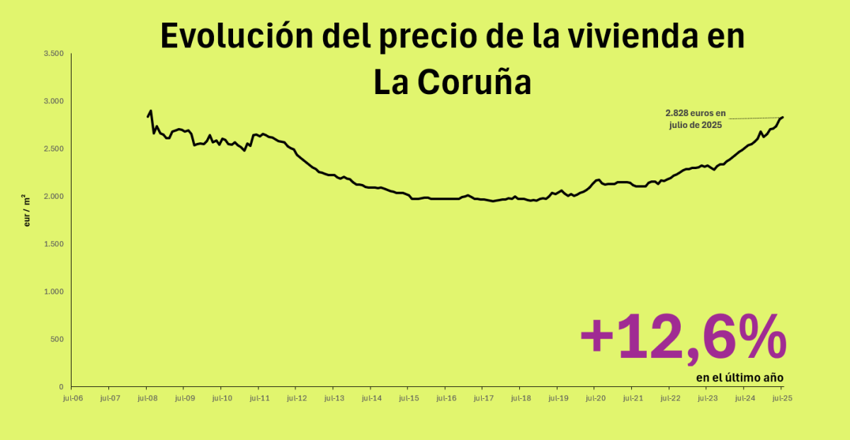 precio de la vivienda en la coruña