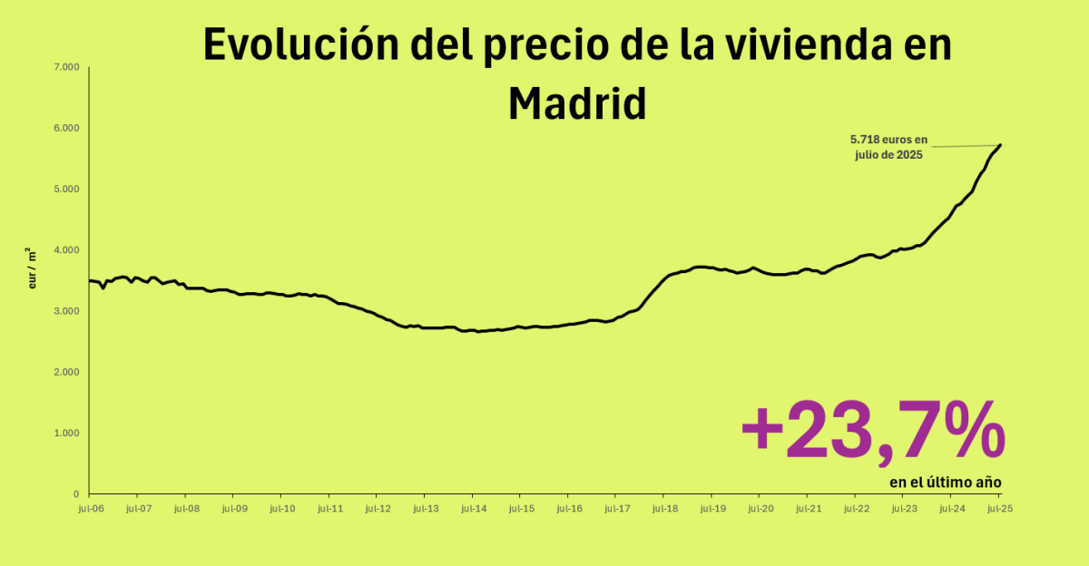 Precio de la vivienda en Madrid