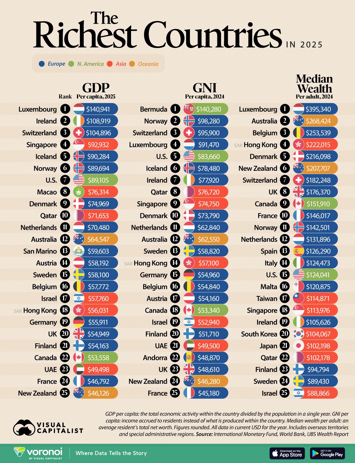Los países más ricos del planeta: así cambia el ranking según cómo midas la riqueza