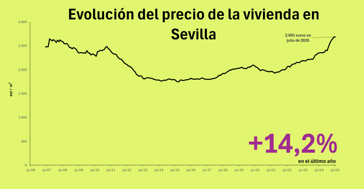 Precio de la vivienda en Sevilla