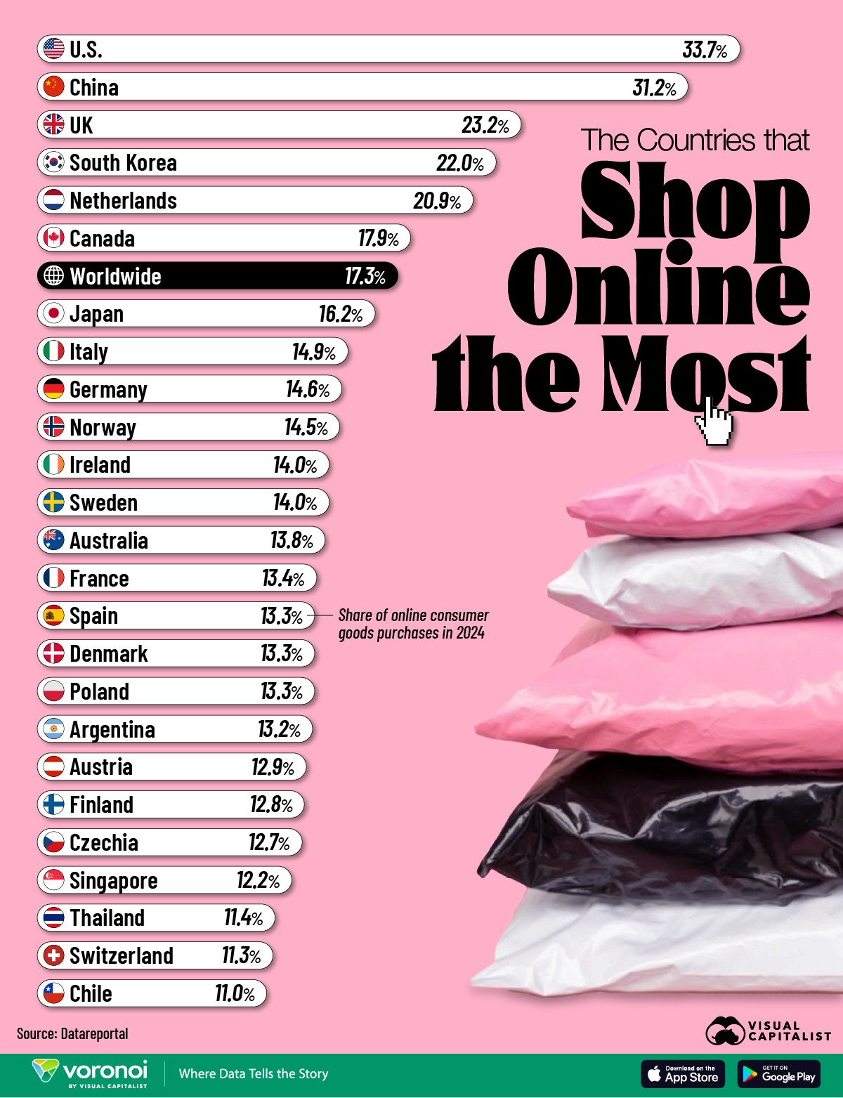Los países que más compran online: España, por debajo de la media