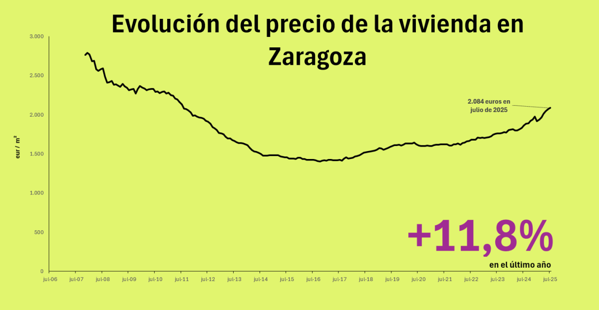 Precio de la vivienda en Zaragoza