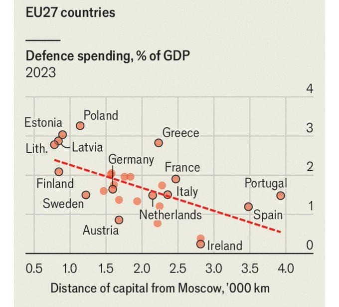 La relación entre el gasto en defensa de los países y su cercanía a Moscú