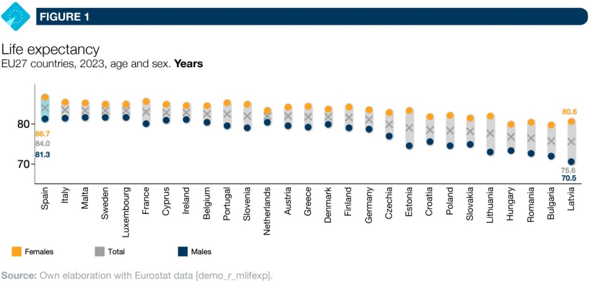 Esperanza de vida de las mujeres y hombres de los países de la Unión Europea
