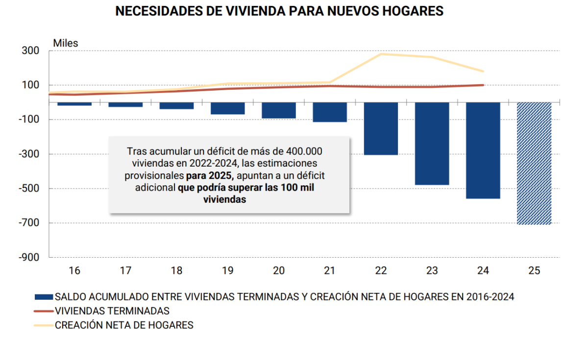 Déficit de viviendas 
