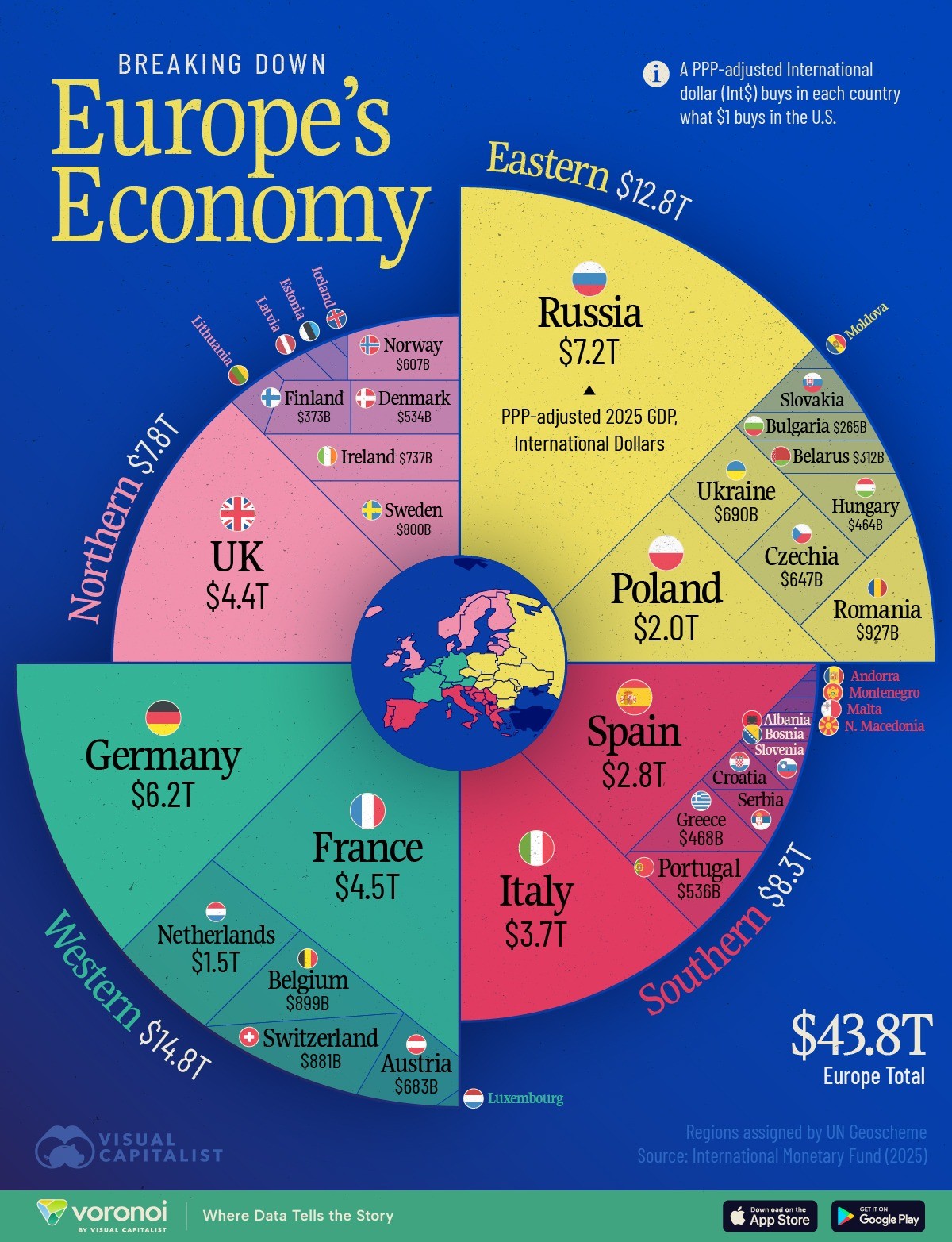 El tamaño de la economía europea ajustado a la Paridad de Poder Adquisitivo