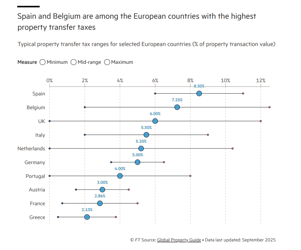 España, entre los países europeos con mayores impuestos sobre las transmisiones patrimoniales