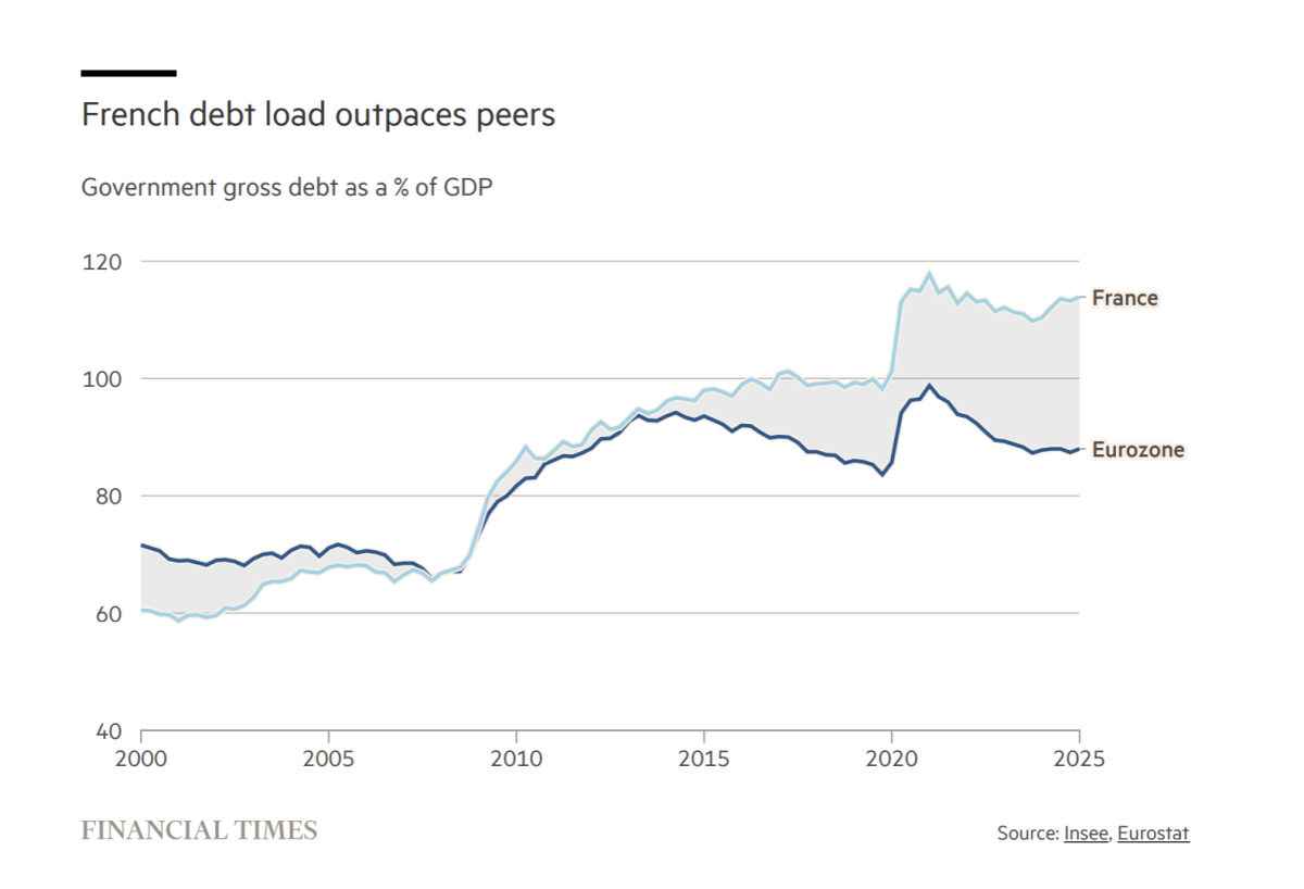 Deuda pública de Francia