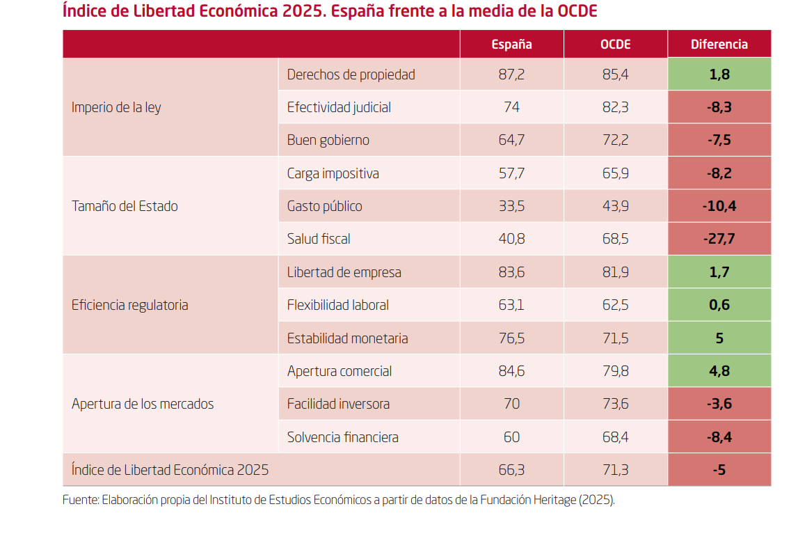 Libertad económica en España vs OCDE