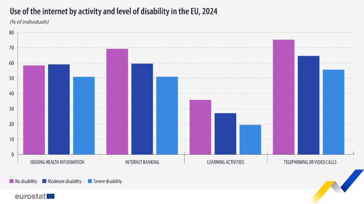 La comparativa que demuestra uso de internet en Europa según el grado de discapacidad
