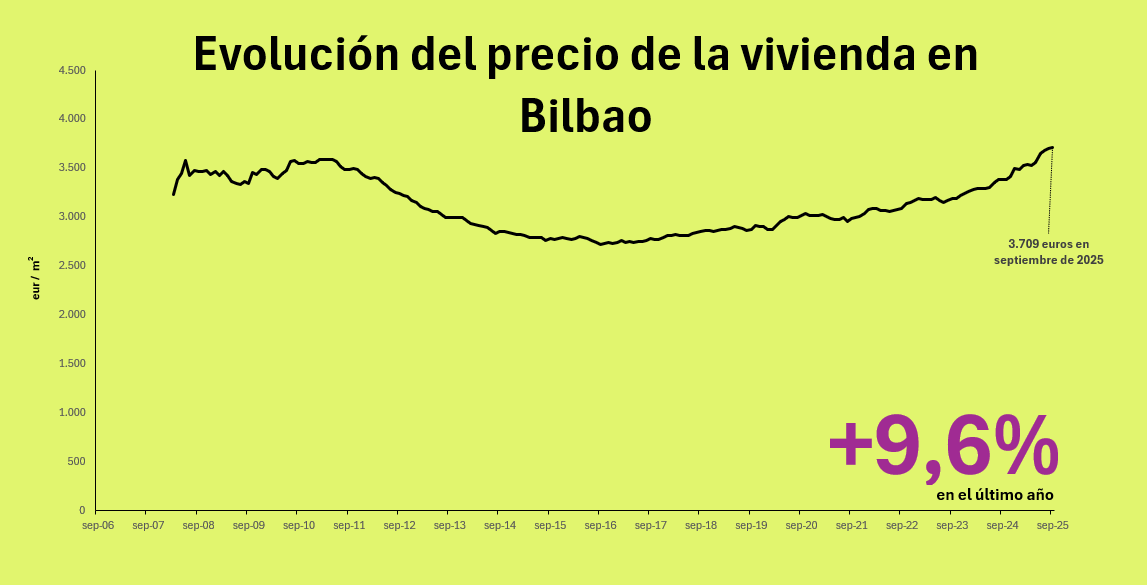 Precio de la vivienda en Bilbao