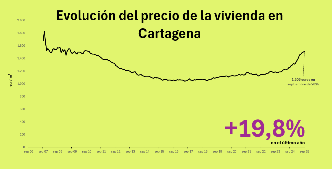 Precio de la vivienda en Cartagena