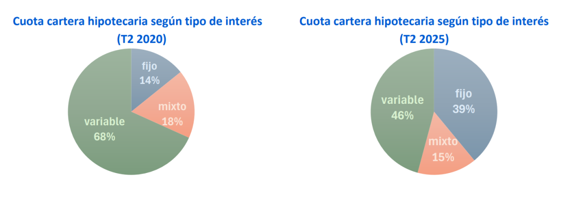 Cartera hipotecaria según el tipo de interés 