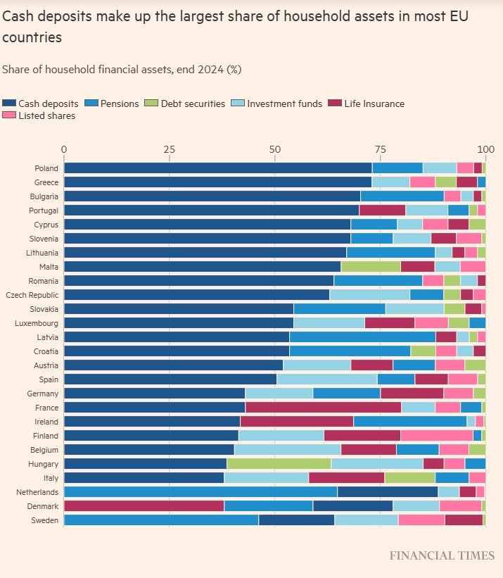 Los depósitos representan la mayor parte de los activos de los hogares europeos