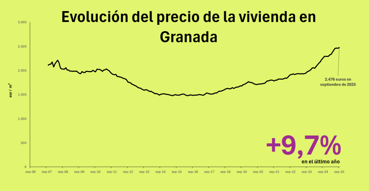 Precio de la vivienda en Granada