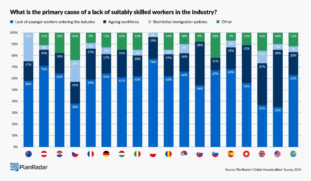 Encuesta Global Housebuilders de 2024