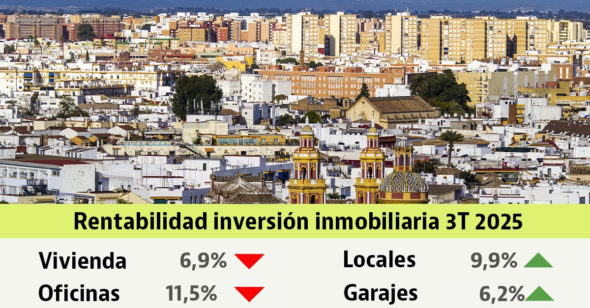 La rentabilidad de la inversión inmobiliaria en el 3T 2025