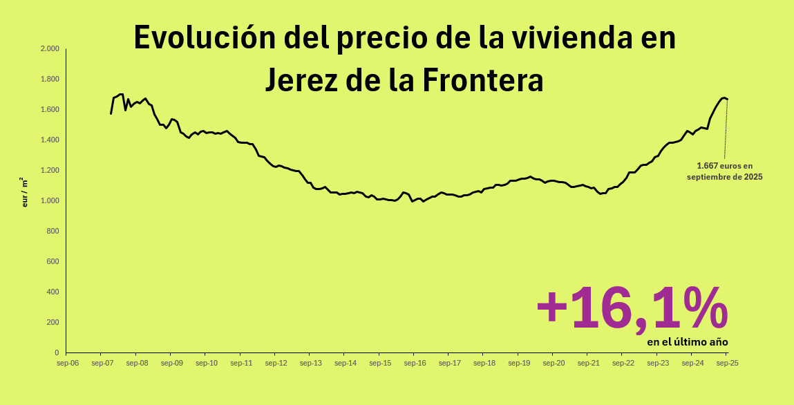 Precio de la vivienda en Jerez de la Frontera