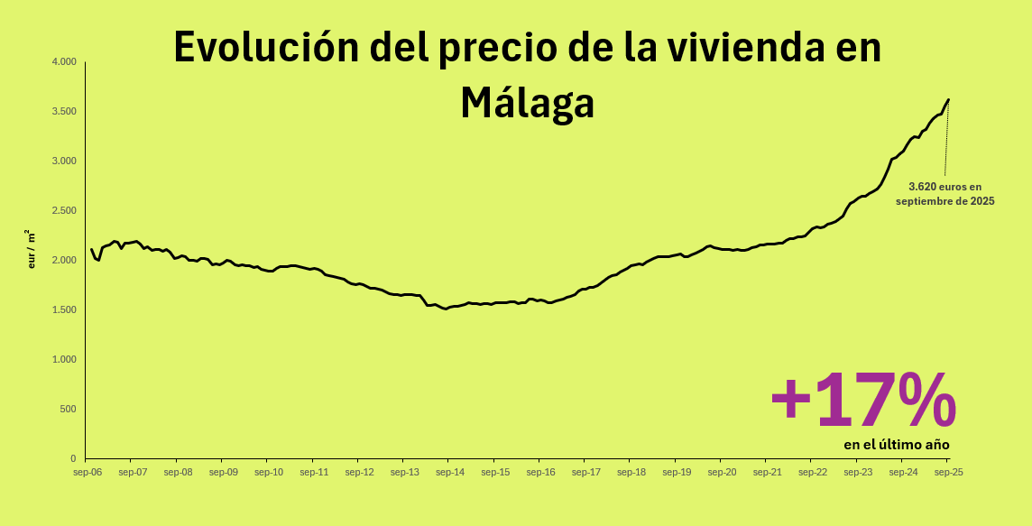 Prezzi delle case a Malaga