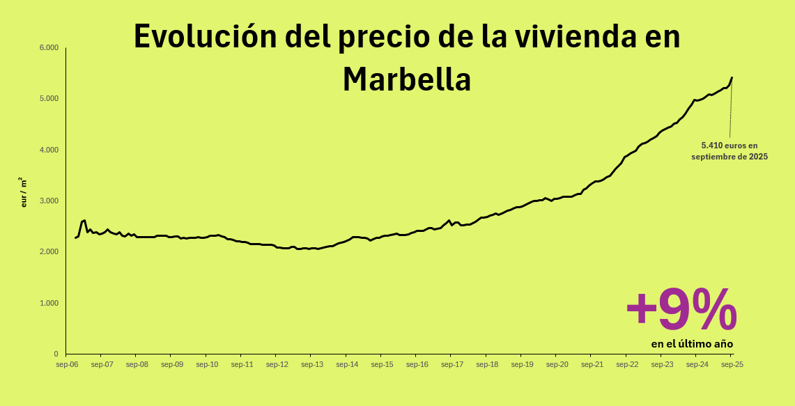 Precio de la vivienda en Marbella