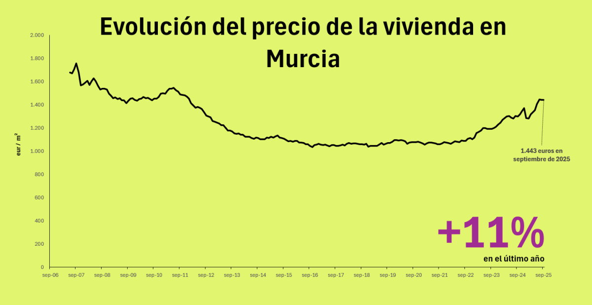 Precio de la vivienda en Murcia