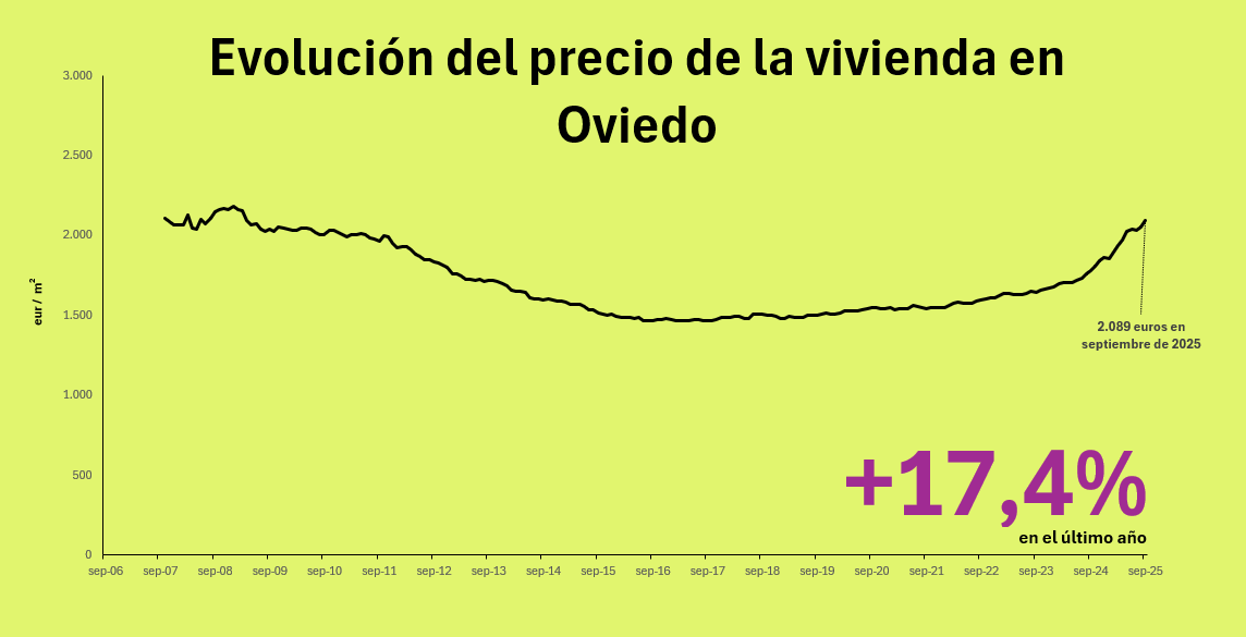 Precio de la vivienda en Oviedo